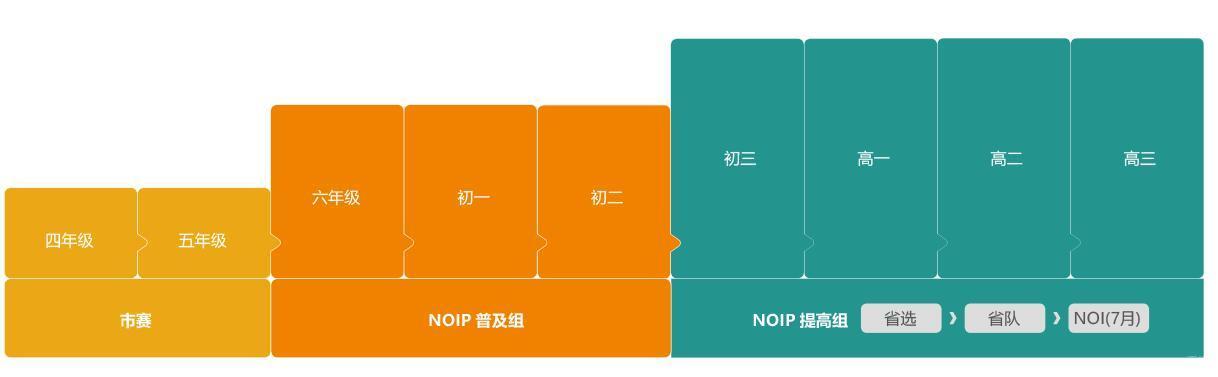 竞赛晋级路径