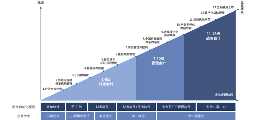 财务实训场景