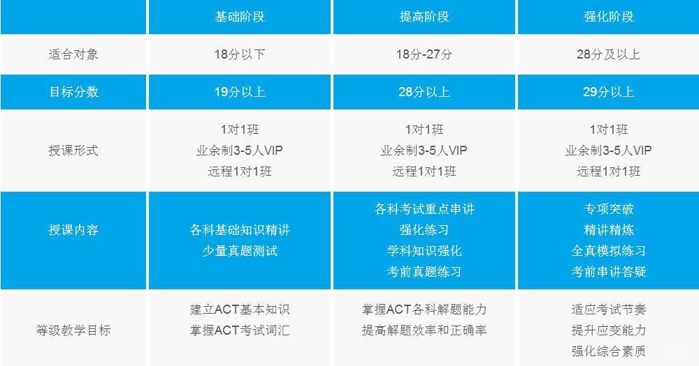 ACT考试模块解析