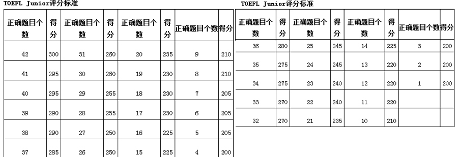 托福分数提升对比