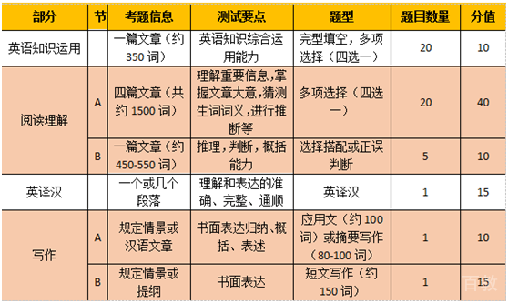 英语二备考策略