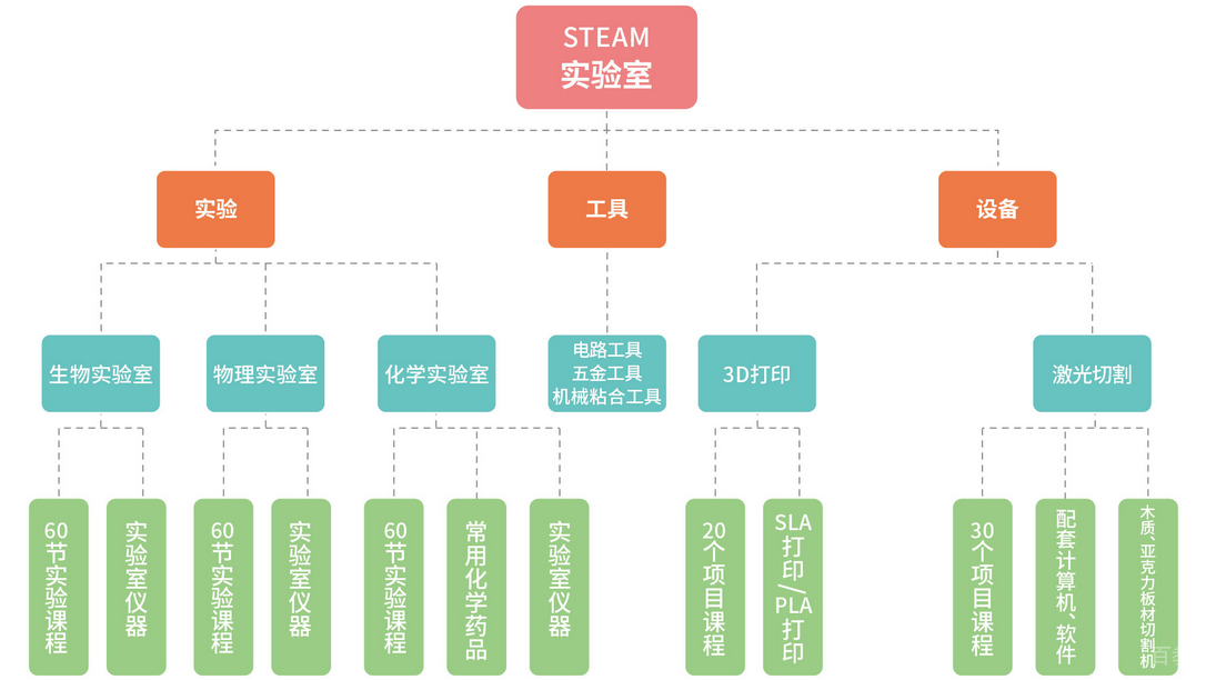 STEAM实验室教学流程