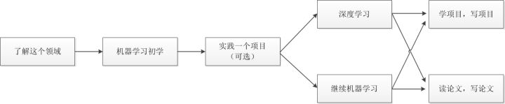 AI学习路线图