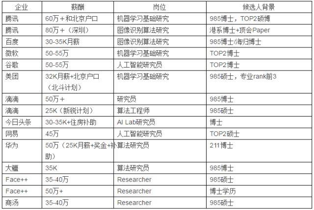 人工智能校招薪资参考
