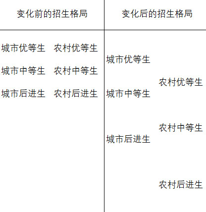 六类学生成绩变化示意图