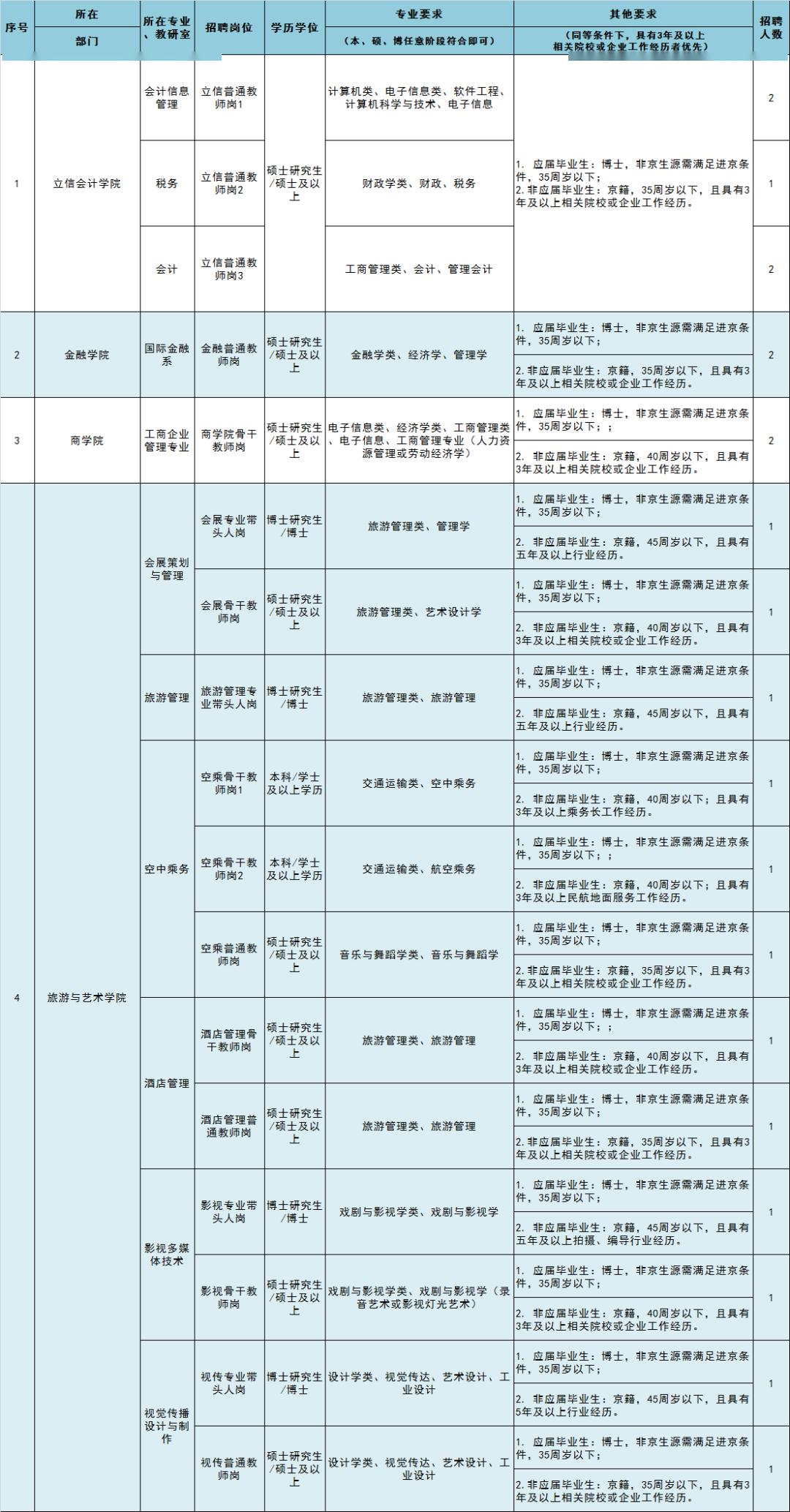 招聘岗位示意图