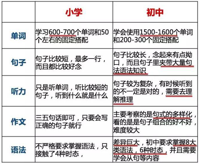 英语学习对比图
