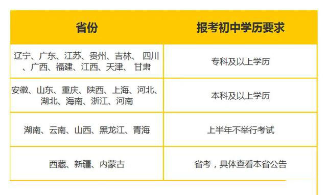 初中学段学历要求地区差异