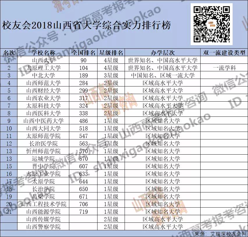 山西省高校排名