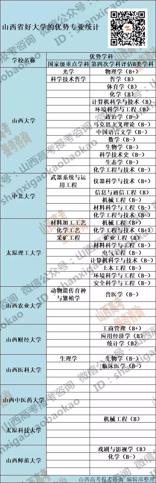 山西省高校优势学科