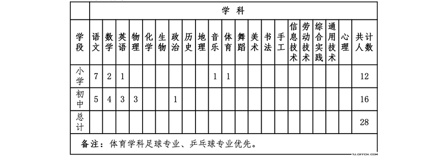 教师岗位需求表