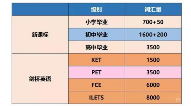 英语能力对比