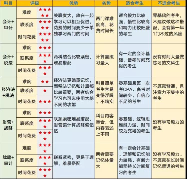 注会两科联报搭配图