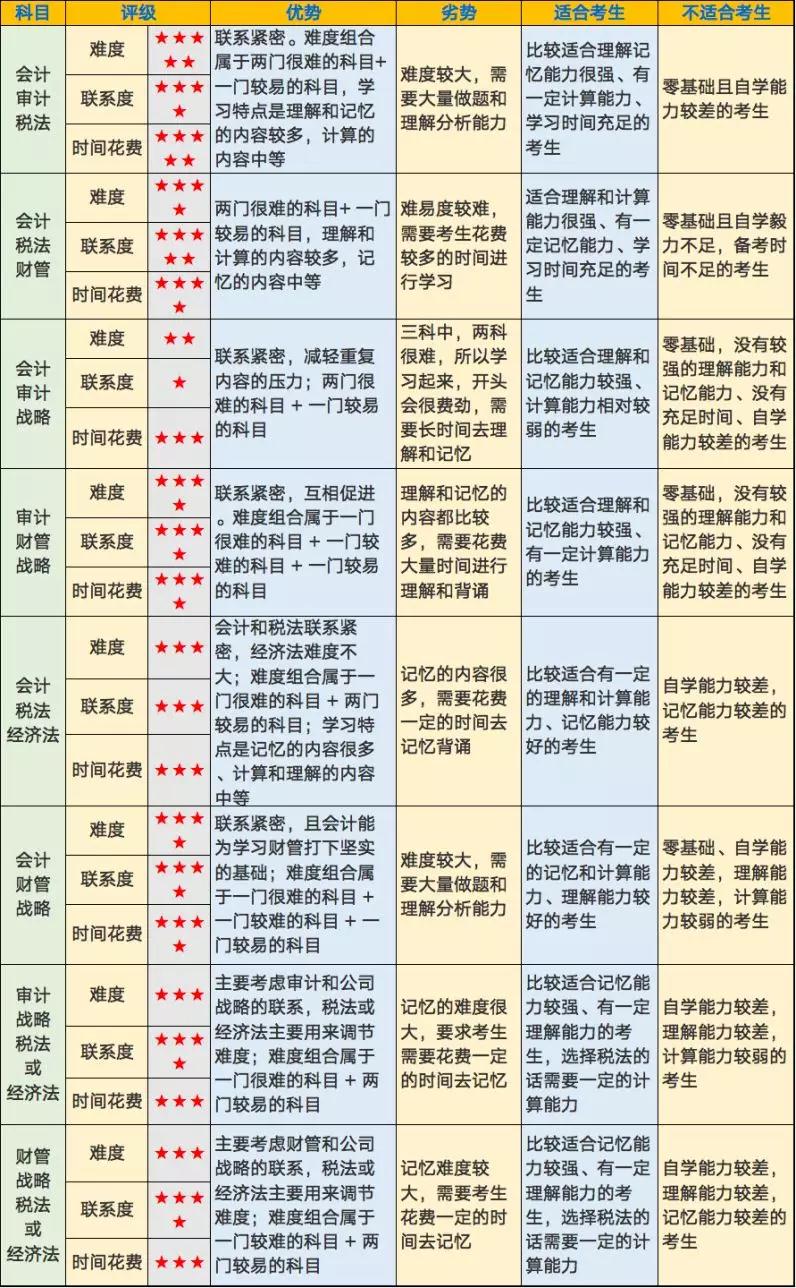 注会三科联报搭配图
