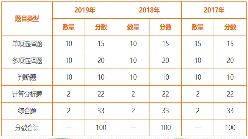 中级会计实务考试题型分布图