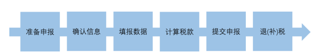标准申报界面示意图