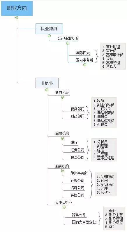 CPA知识体系结构图