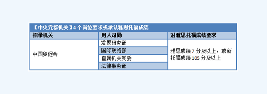 中央机关英语能力要求