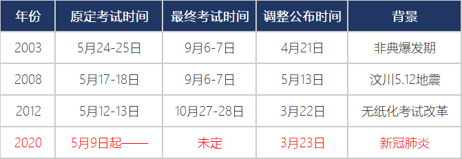 初会历史延期时间对比