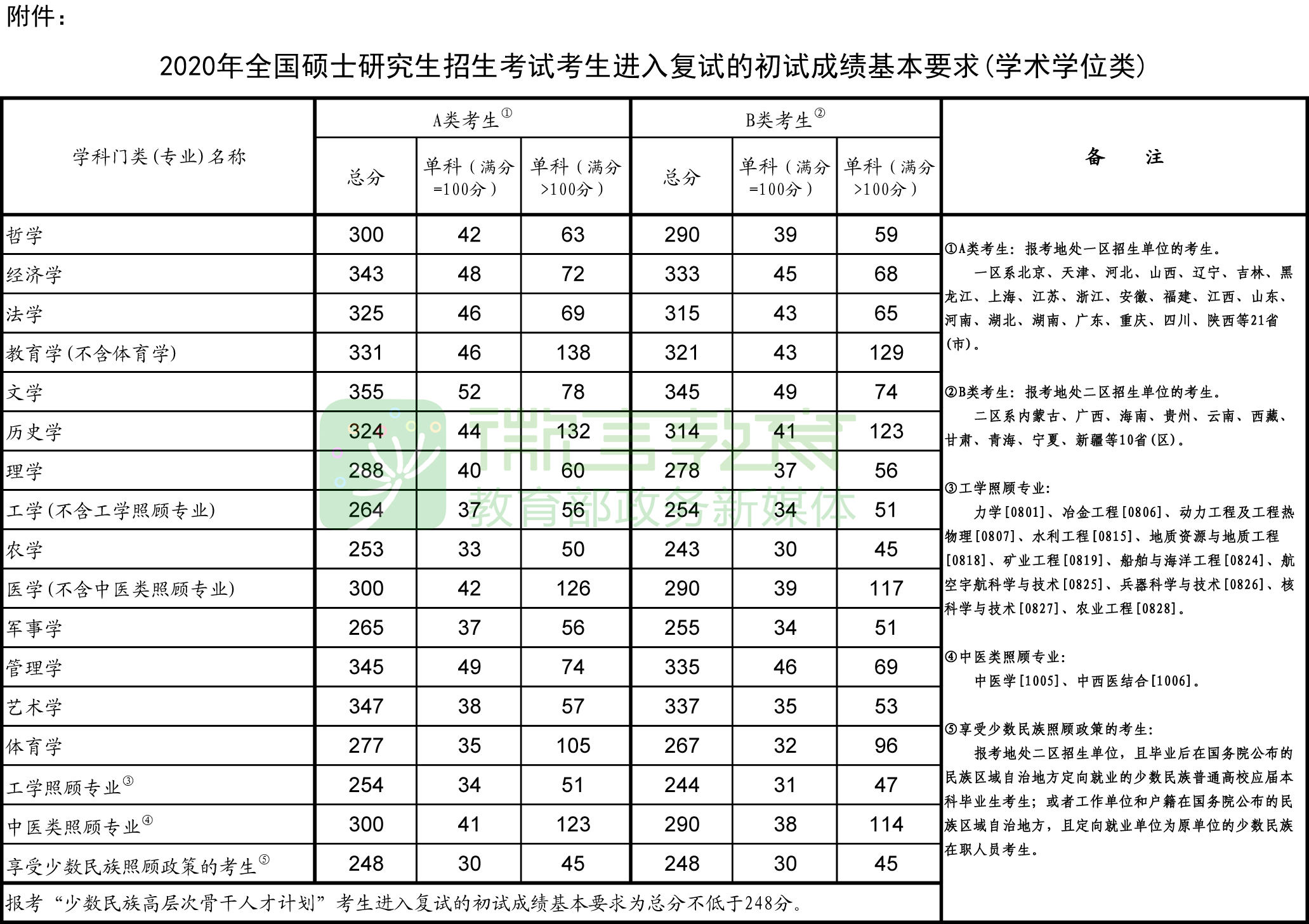 学术学位类考研国家线详情