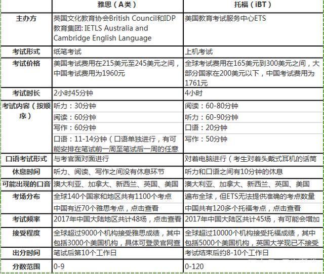 雅思托福考试形式对比图