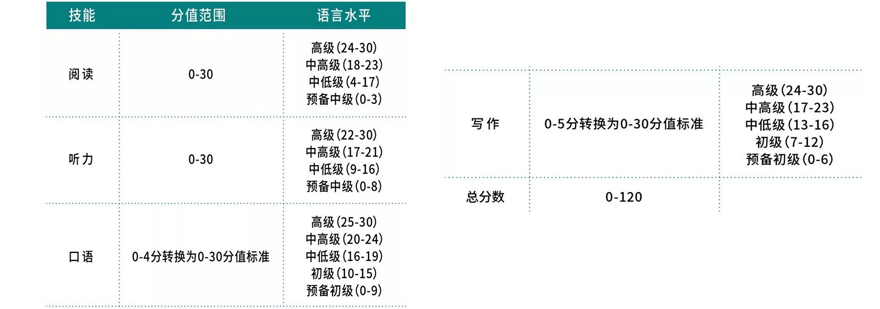 托福口语评分要素分解图