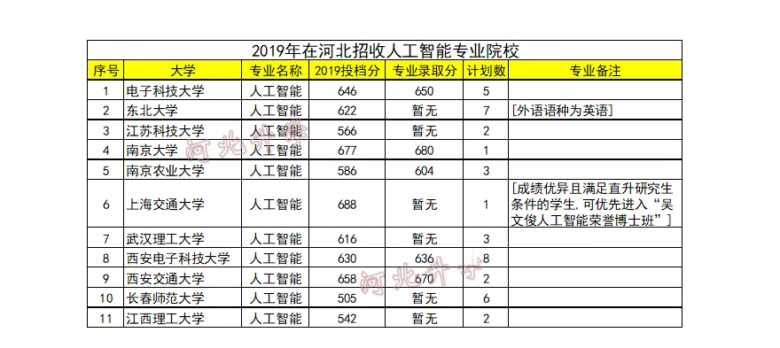 高校人工智能专业录取分对比图