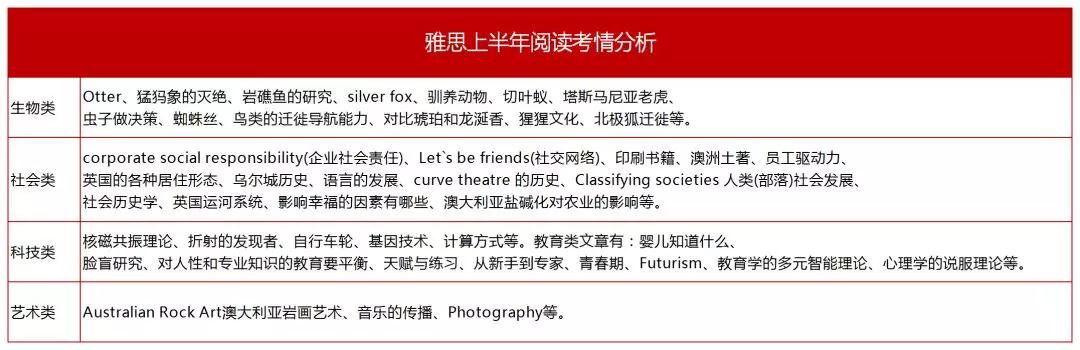 雅思阅读题型分布