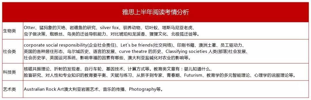 雅思阅读题型分布