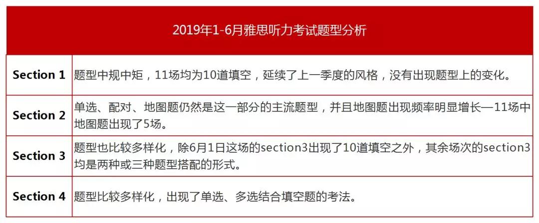 雅思听力题型变化