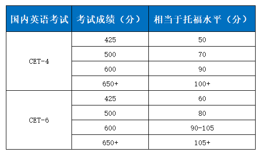 托福成绩对照表
