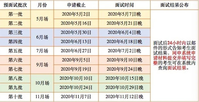 MBA预面试流程图