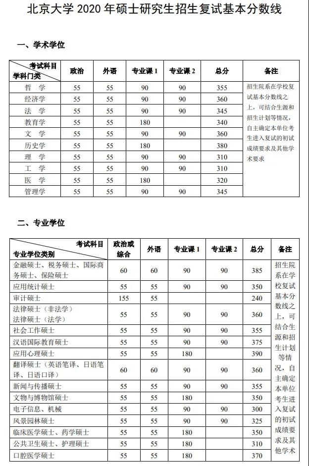 北京大学复试分数线通知截图