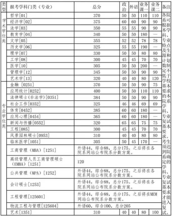 清华大学复试资格要求图示