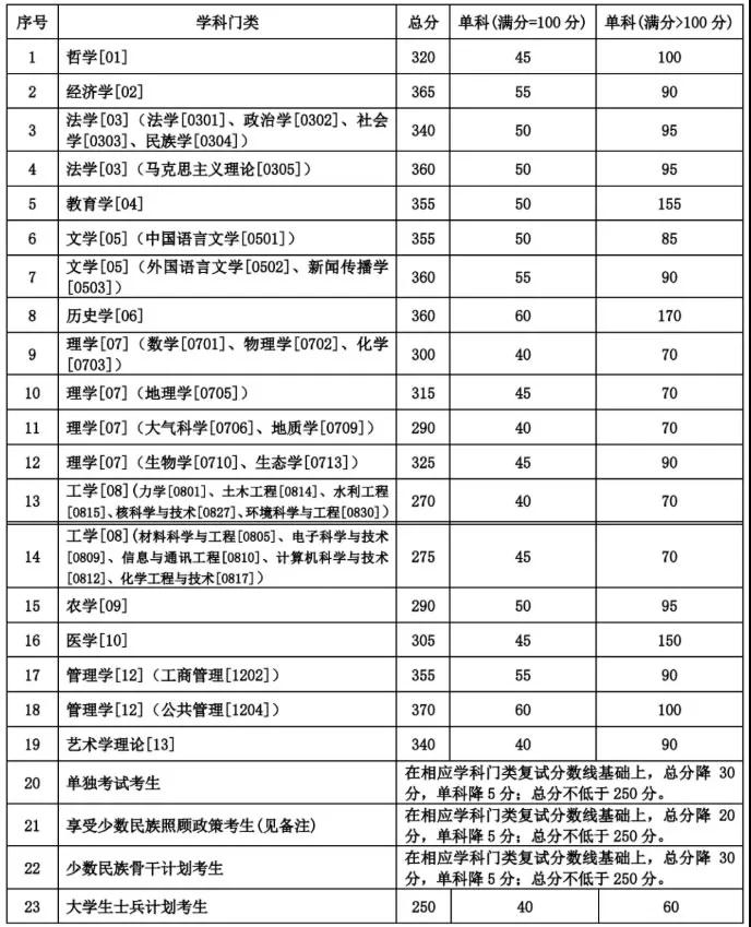 兰州大学学术学位复试分数线示意图