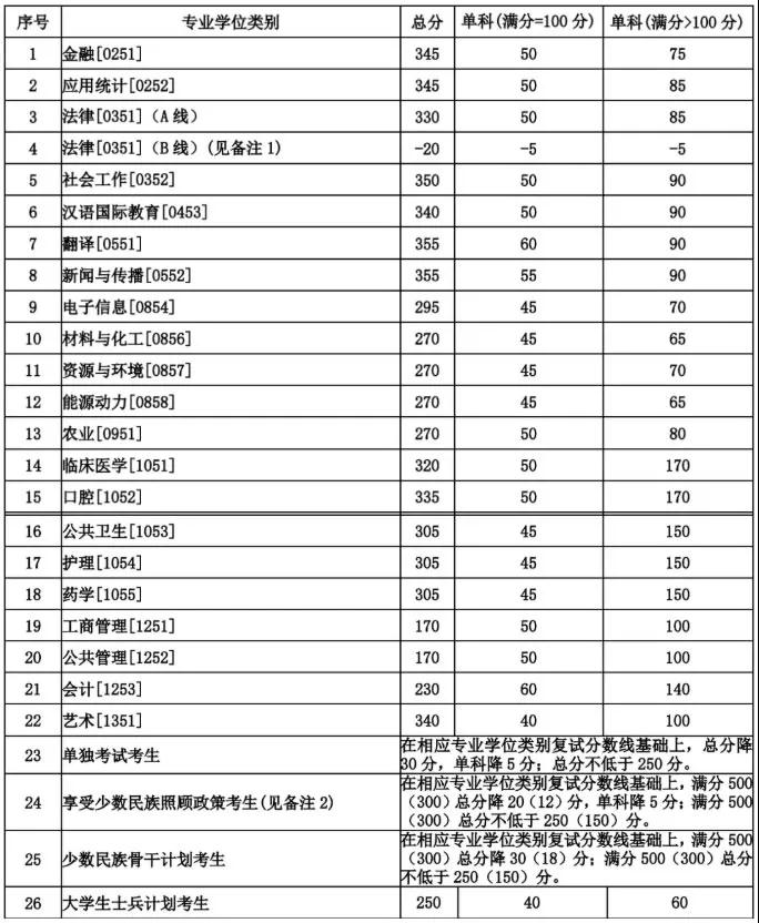 兰州大学专业学位复试分数线示意图