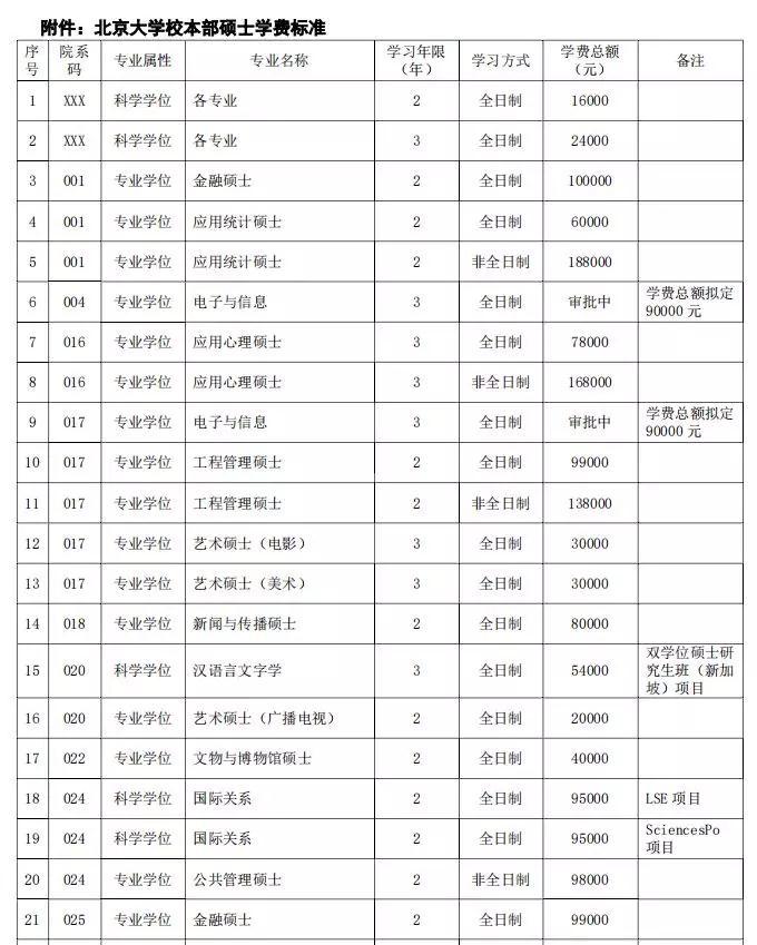 北京大学硕士学费表