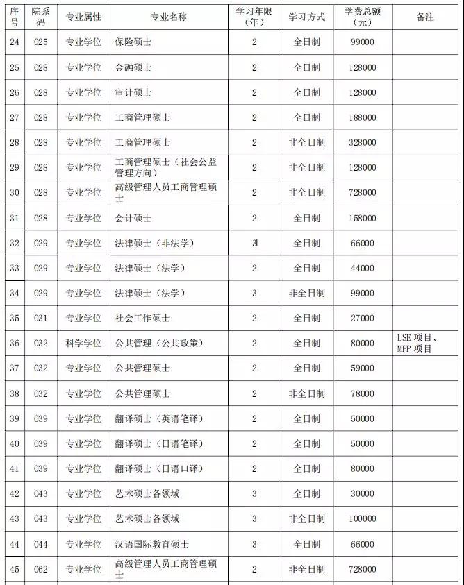 北京大学硕士学费表