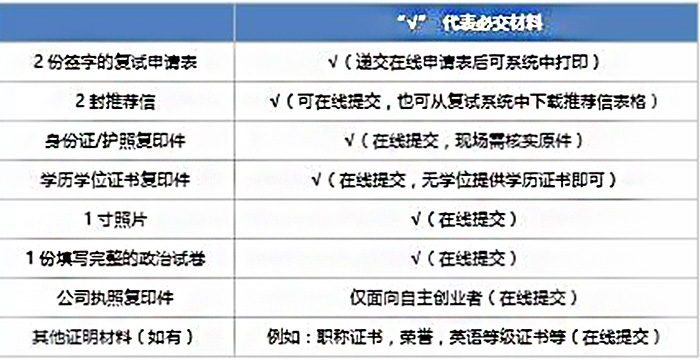 上海外国语大学MBA申请材料清单示例