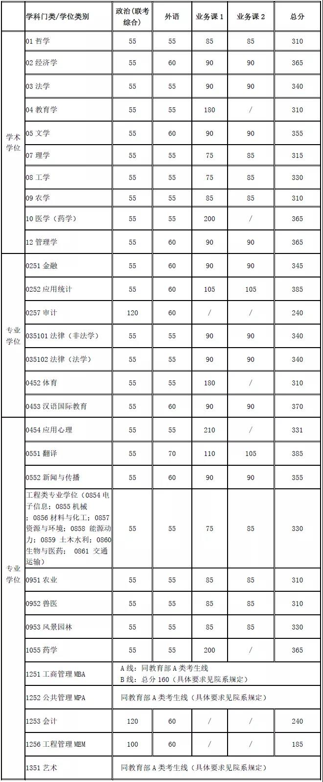 上海交大普通计划复试线