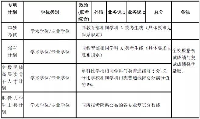 上海交大专项计划复试线
