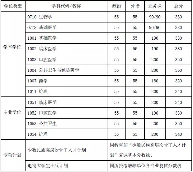 上海交大医学院复试线