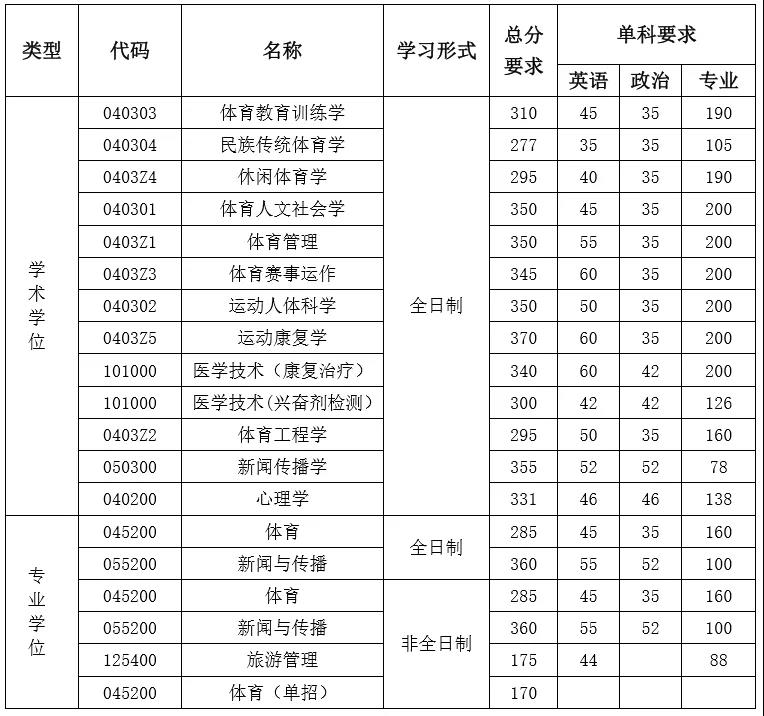 上体各专业复试线