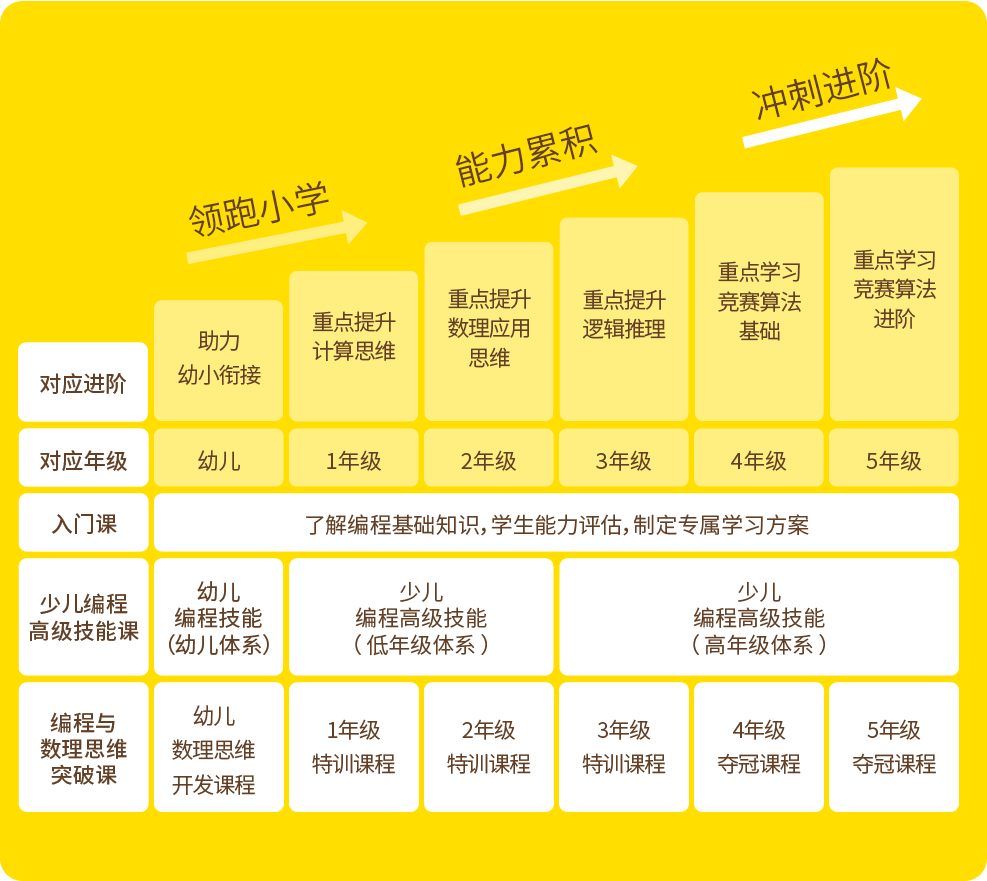 和码编程课程体系图