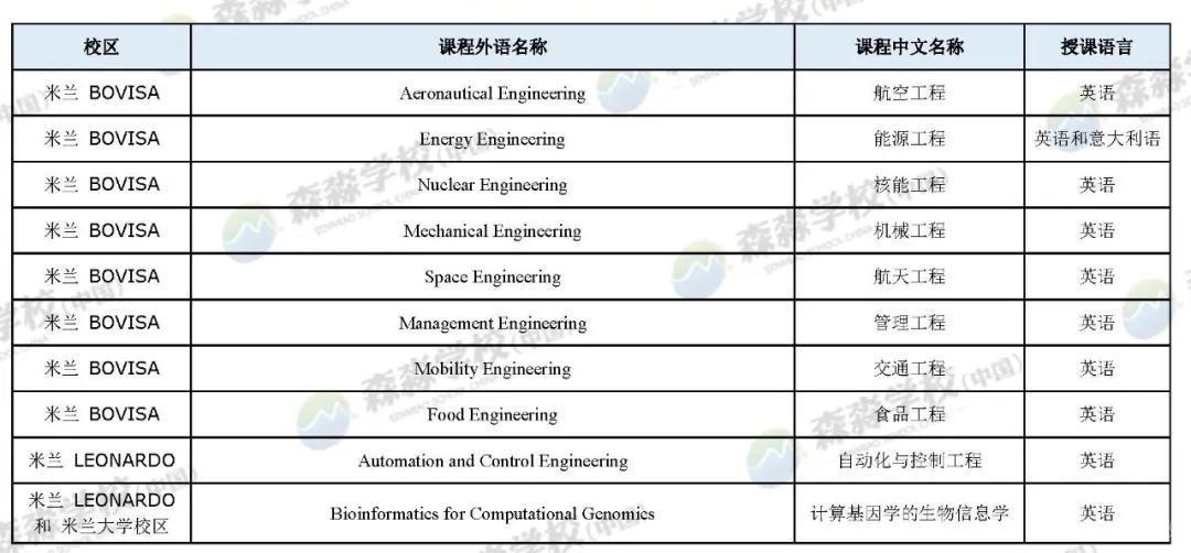 春季入学可选专业
