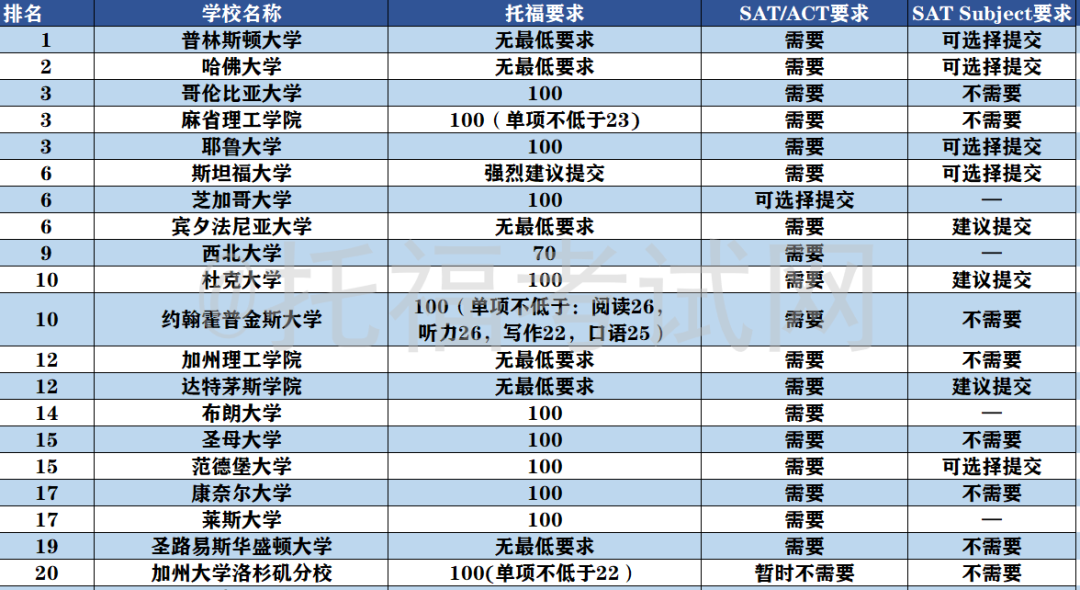 美国TOP50大学标化成绩分布图