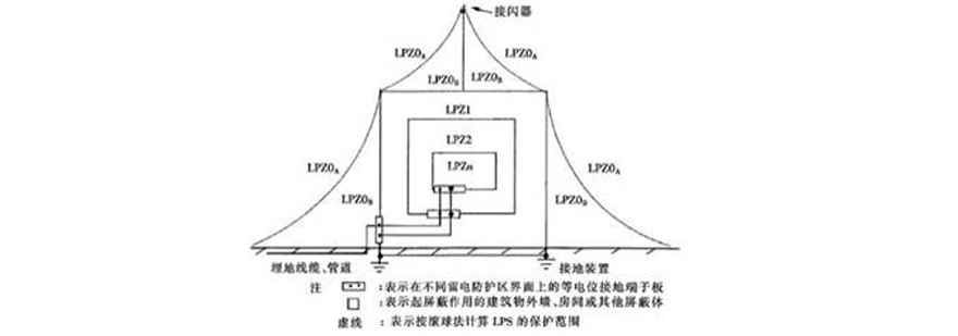 防雷系统架构示意图
