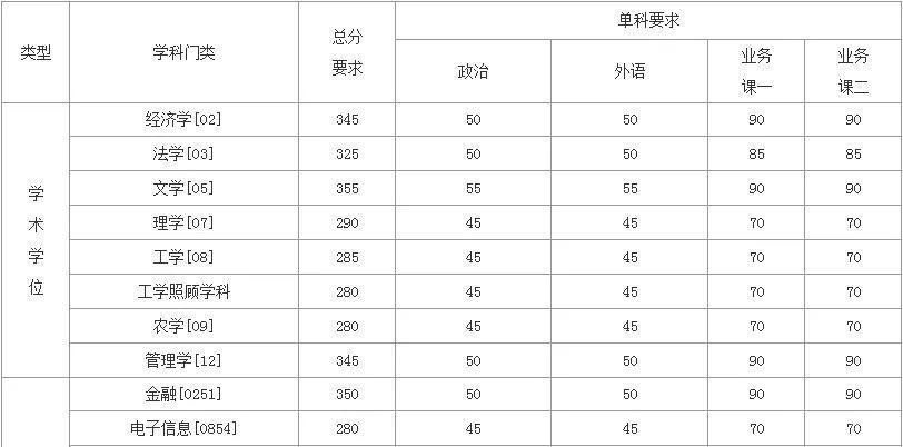 清华大学复试标准图解