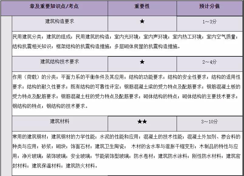 二建建筑实务资料示例1