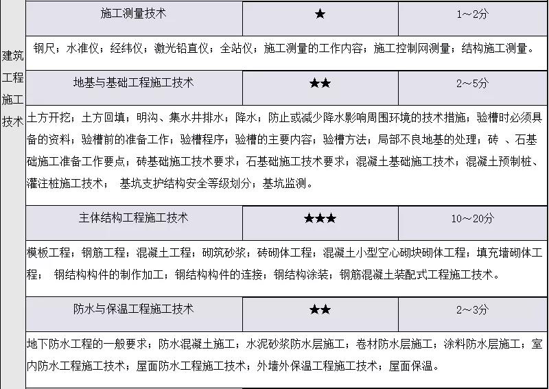 二建建筑实务资料示例2